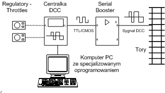 Schemat systemu DCC z centralką i komputerem